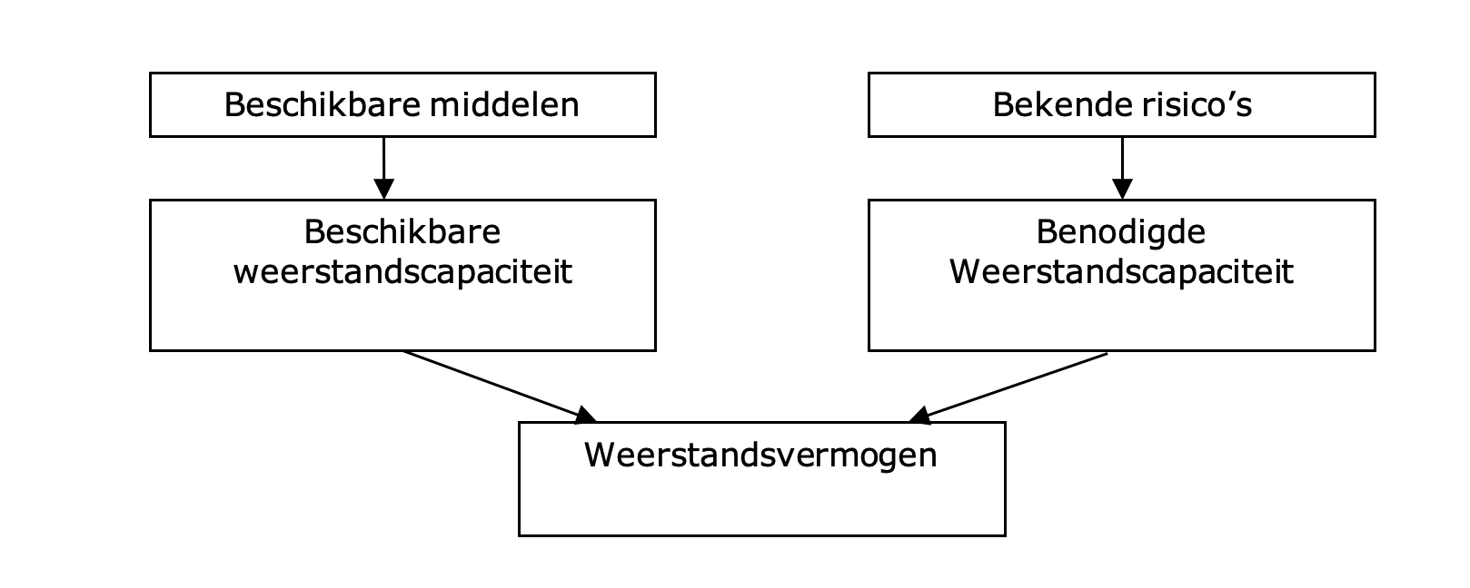 Het weerstandvermogen volgt uit de benodigde en de beschikbare weerstandscapaciteit.